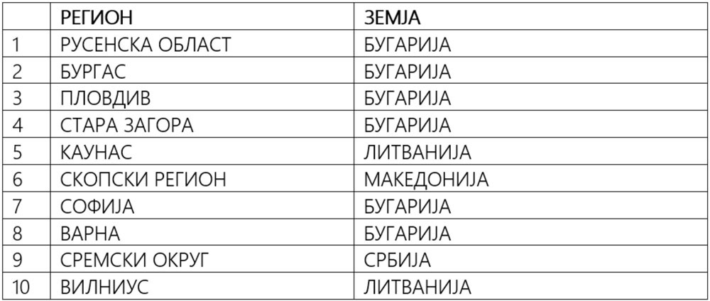 Топ десет мали европски региони на иднината 2022/2023 според ефективност на трошоци