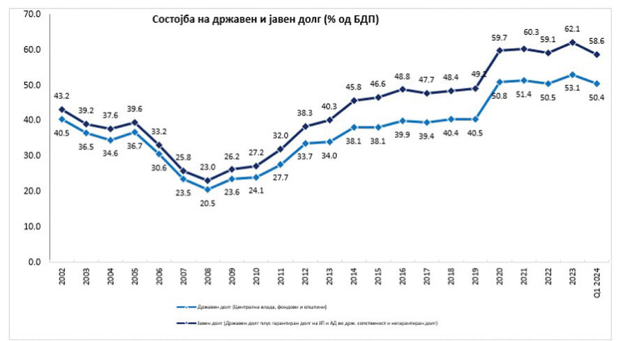 Јавниот долг бил 58% од БДП на крајот од март. Јавниот долг бил 58% од БДП на крајот од март.