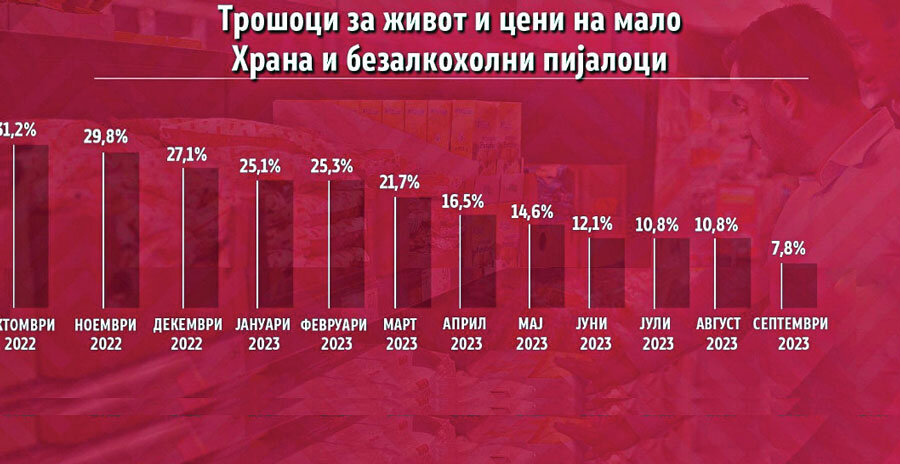 Трошоци за живот и цени на мало за храна и безалкохолни пијалоци. Трошоци за живот и цени на мало за храна и безалкохолни пијалоци.