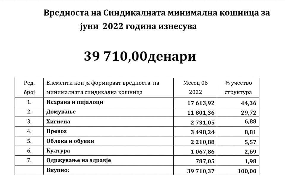 Две минимални плати недоволни за задоволување на најосновните потреби | извор: ССМ Две минимални плати недоволни за задоволување на најосновните потреби | извор: ССМ