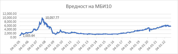 Графикон бр.1 Вредност на индексот МБИ10 во периодот од 04.01.2005 до 20.09.2022 Графикон бр.1 Вредност на индексот МБИ10 во периодот од 04.01.2005 до 20.09.2022