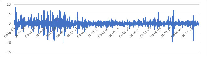 Графикон 2. Процент на дневна промена на индексот МБИ10 во периодот од 1.1.2005 до 20.9.2022 година
