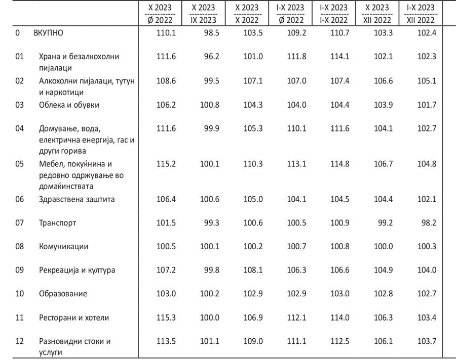 Индекс на трошоците на живот, октомври 2023 година Индекс на трошоците на живот, октомври 2023 година